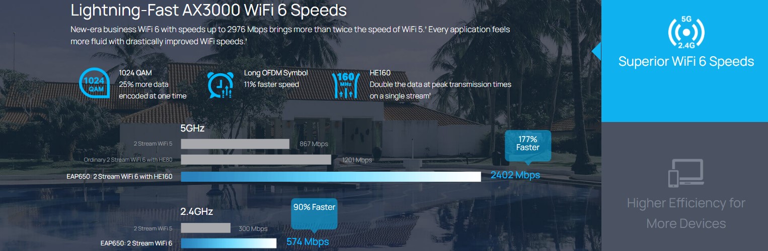 سرعت فوق‌العاده Wi-Fi 6 تا 2976 مگابیت بر ثانیه